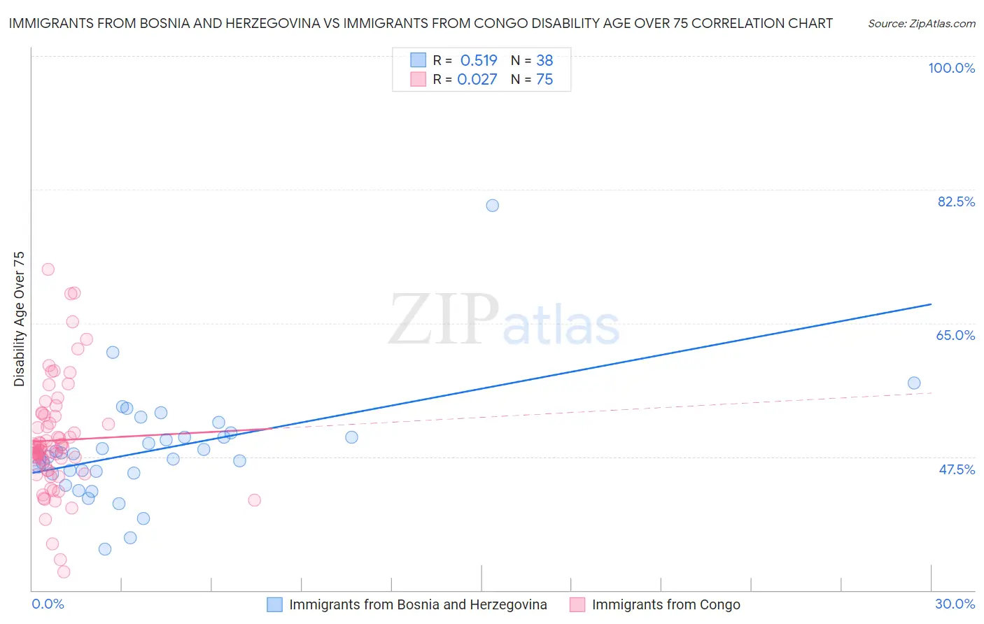Immigrants from Bosnia and Herzegovina vs Immigrants from Congo Disability Age Over 75