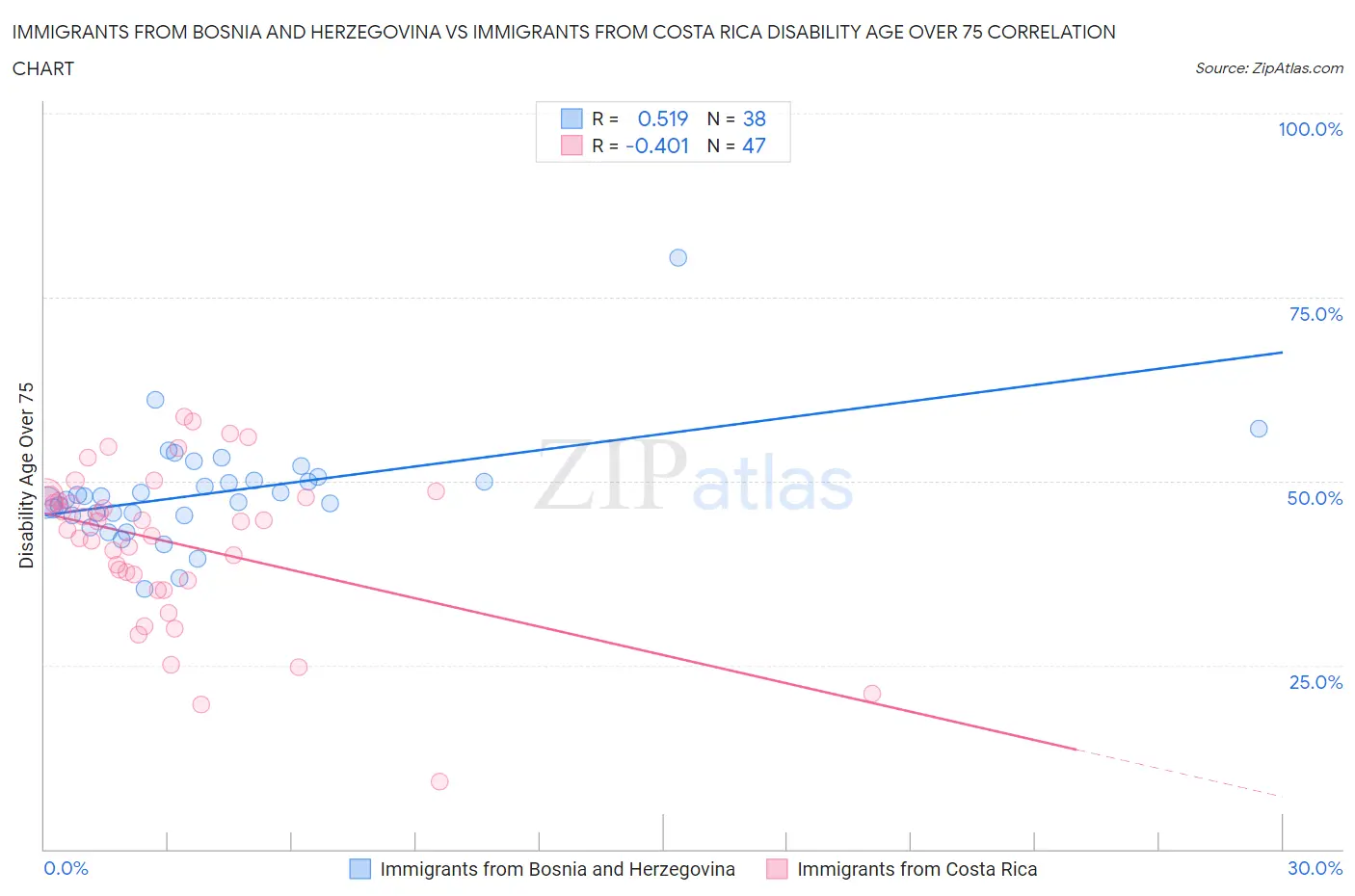 Immigrants from Bosnia and Herzegovina vs Immigrants from Costa Rica Disability Age Over 75