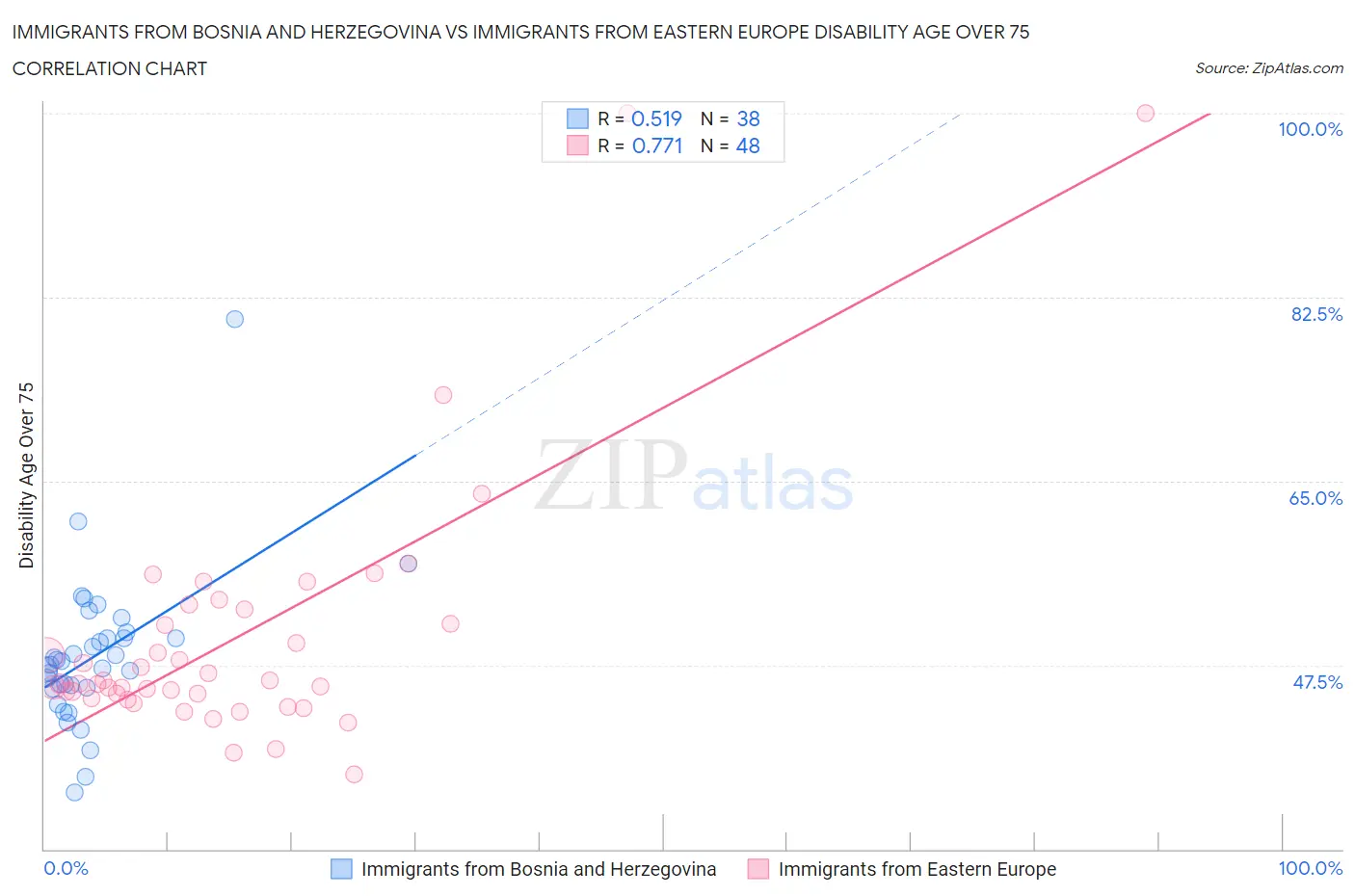 Immigrants from Bosnia and Herzegovina vs Immigrants from Eastern Europe Disability Age Over 75