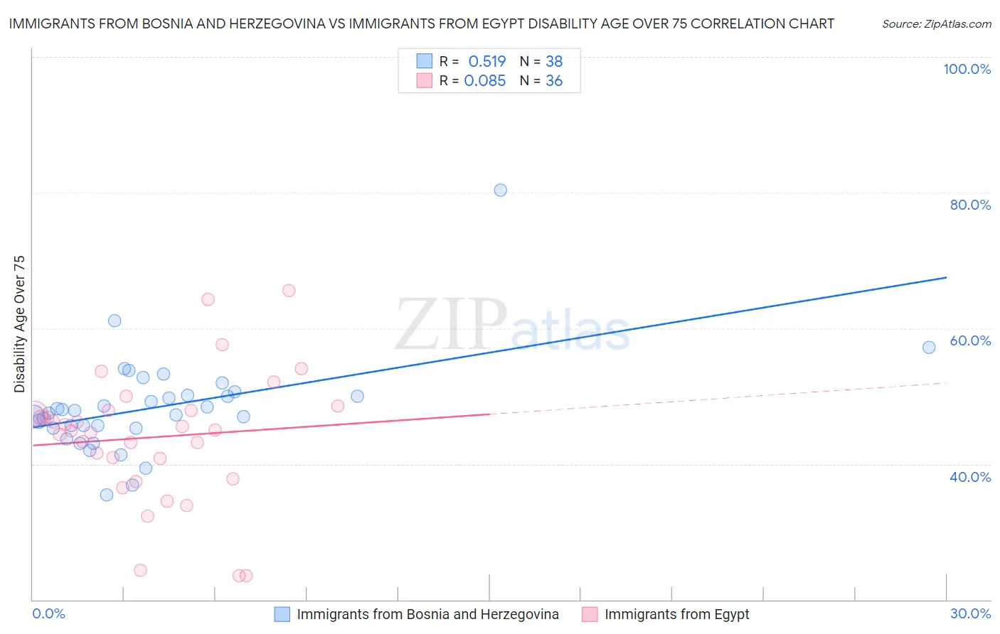 Immigrants from Bosnia and Herzegovina vs Immigrants from Egypt Disability Age Over 75