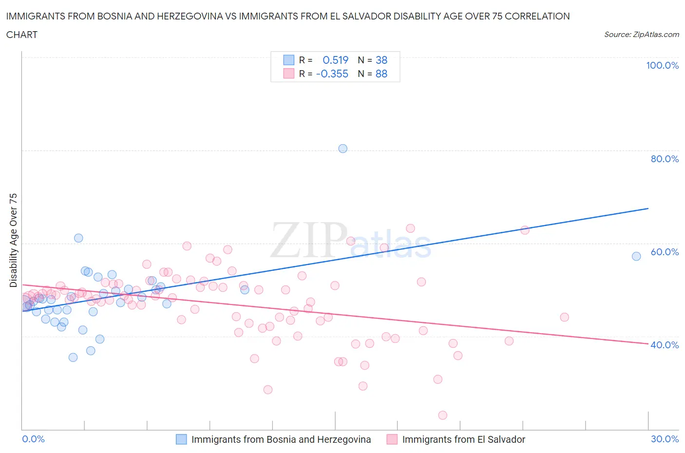 Immigrants from Bosnia and Herzegovina vs Immigrants from El Salvador Disability Age Over 75