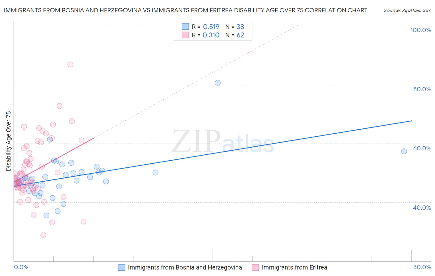Immigrants from Bosnia and Herzegovina vs Immigrants from Eritrea Disability Age Over 75