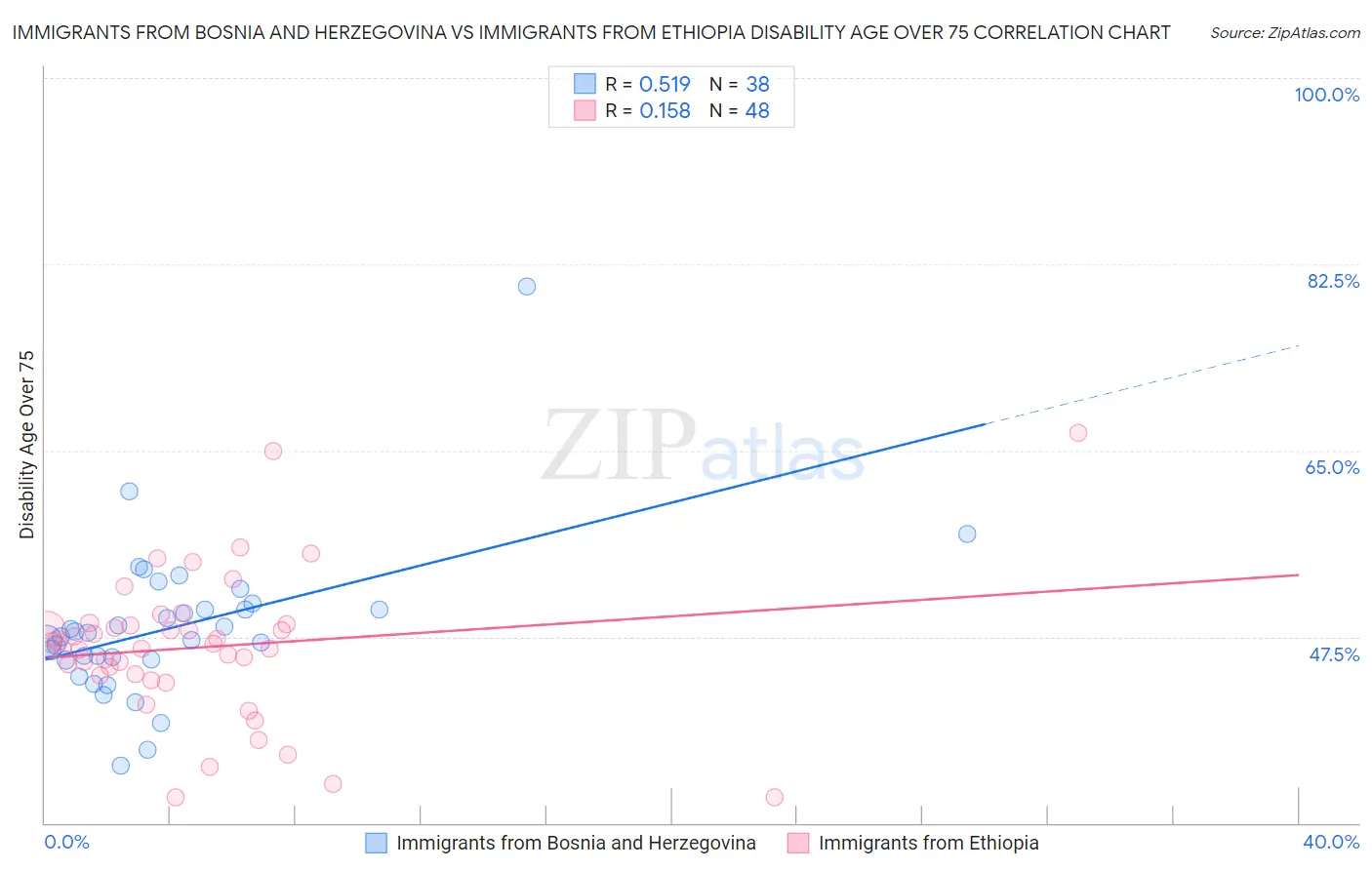 Immigrants from Bosnia and Herzegovina vs Immigrants from Ethiopia Disability Age Over 75