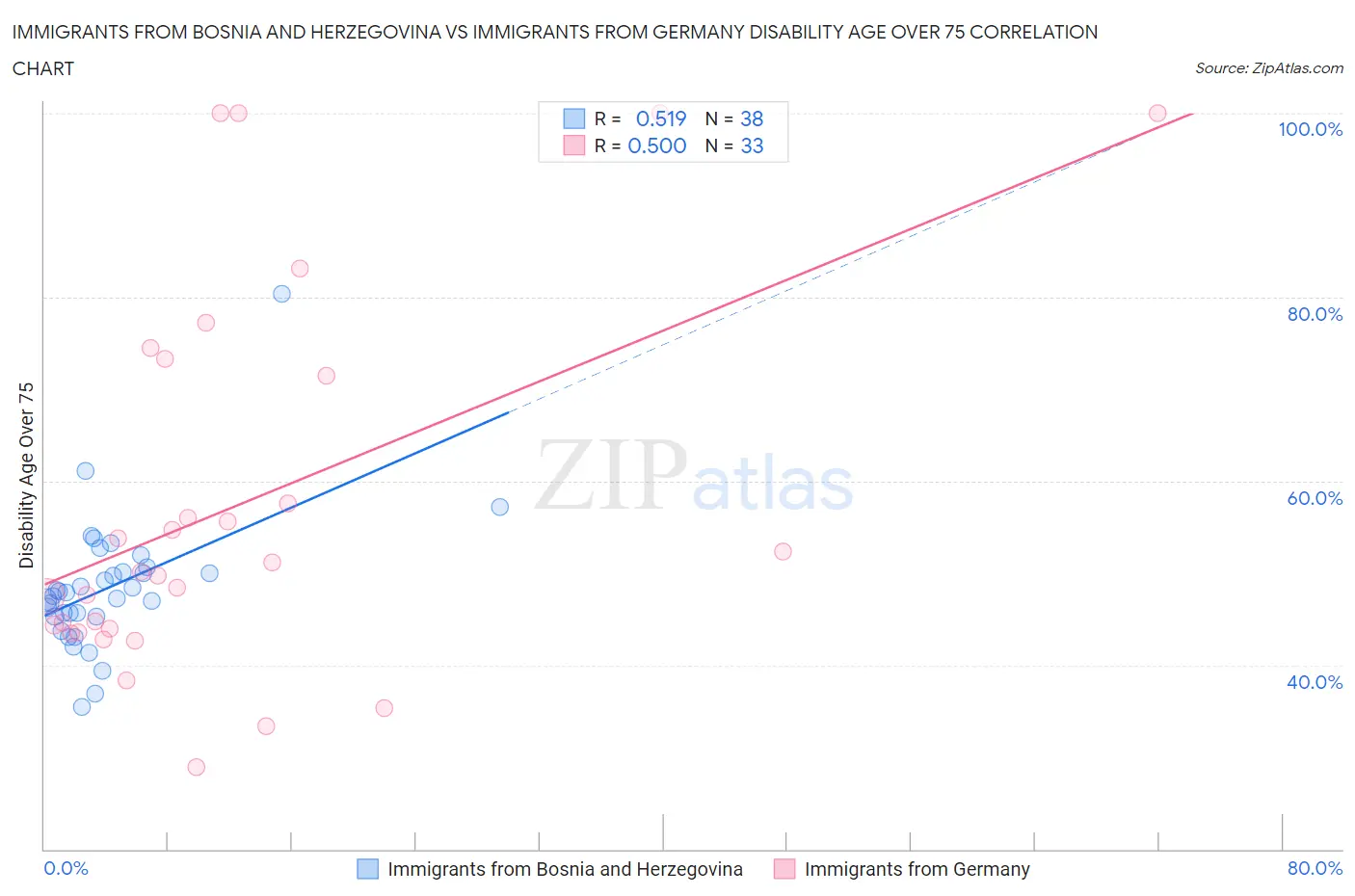 Immigrants from Bosnia and Herzegovina vs Immigrants from Germany Disability Age Over 75