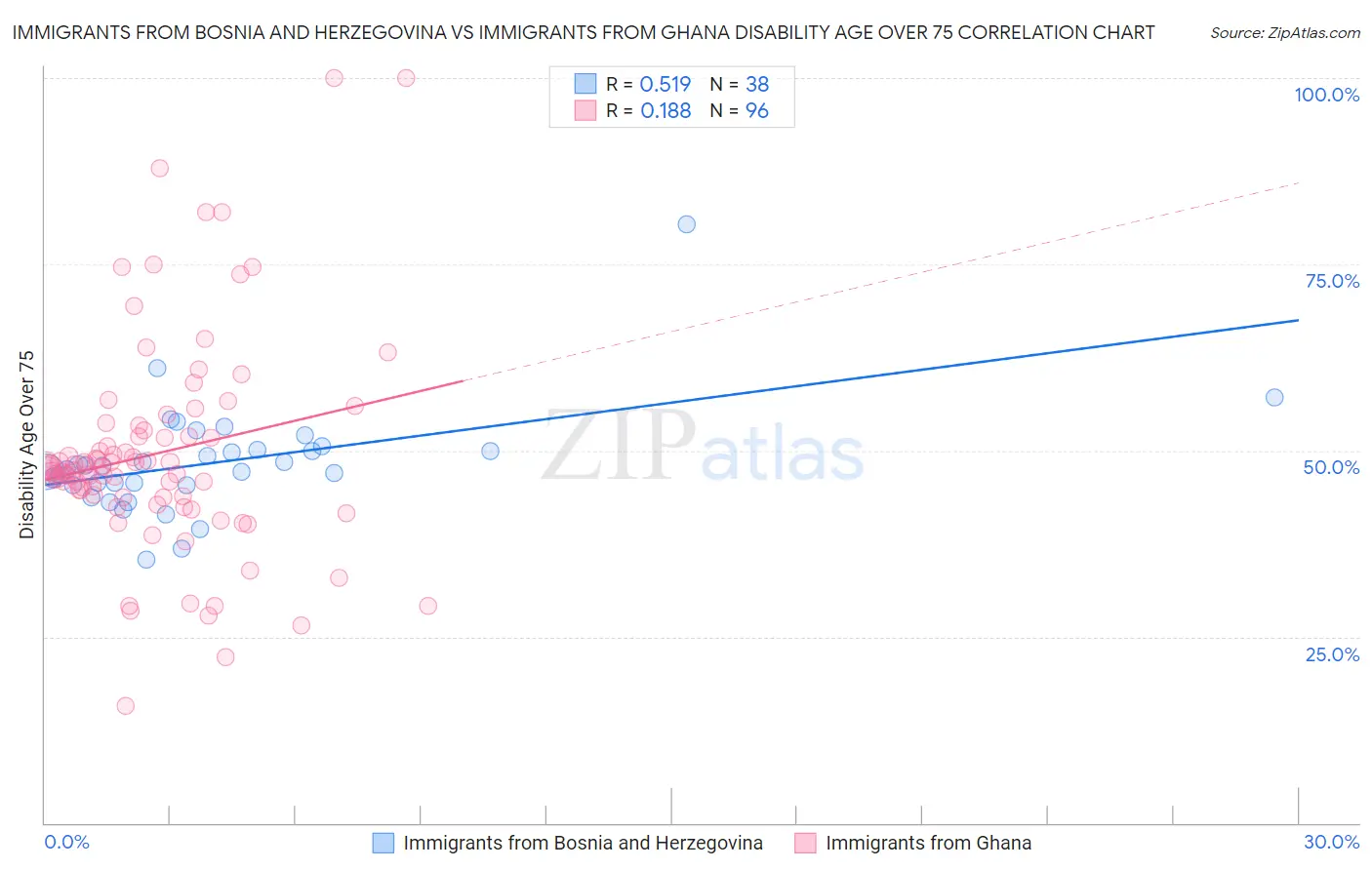 Immigrants from Bosnia and Herzegovina vs Immigrants from Ghana Disability Age Over 75