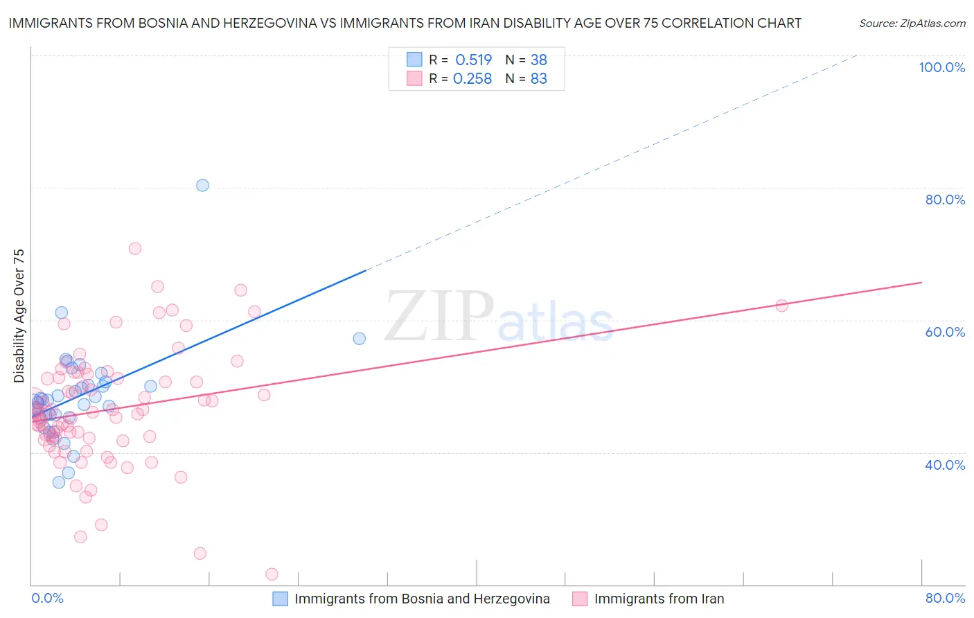 Immigrants from Bosnia and Herzegovina vs Immigrants from Iran Disability Age Over 75