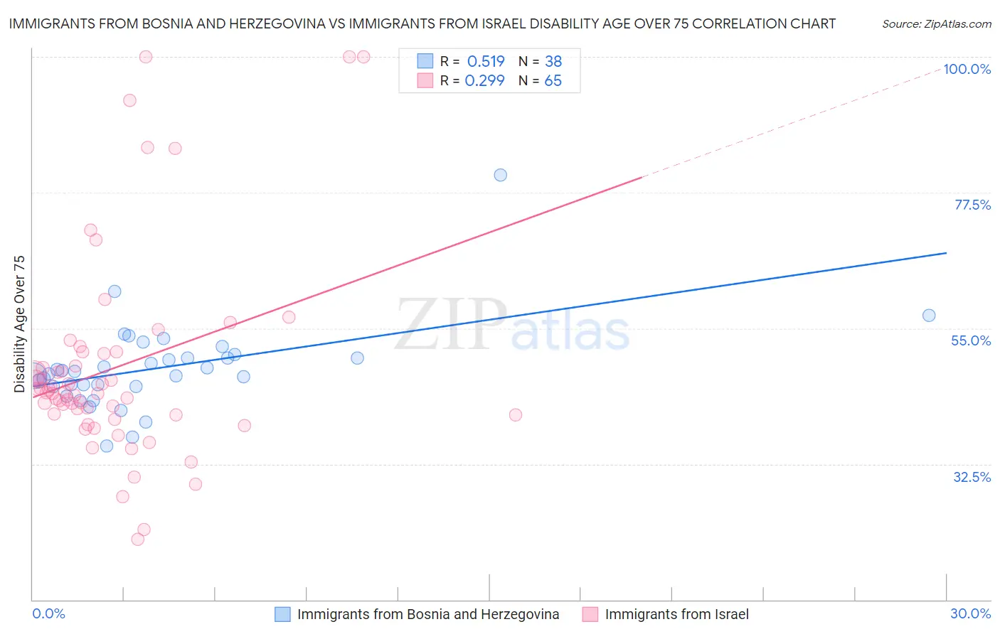 Immigrants from Bosnia and Herzegovina vs Immigrants from Israel Disability Age Over 75