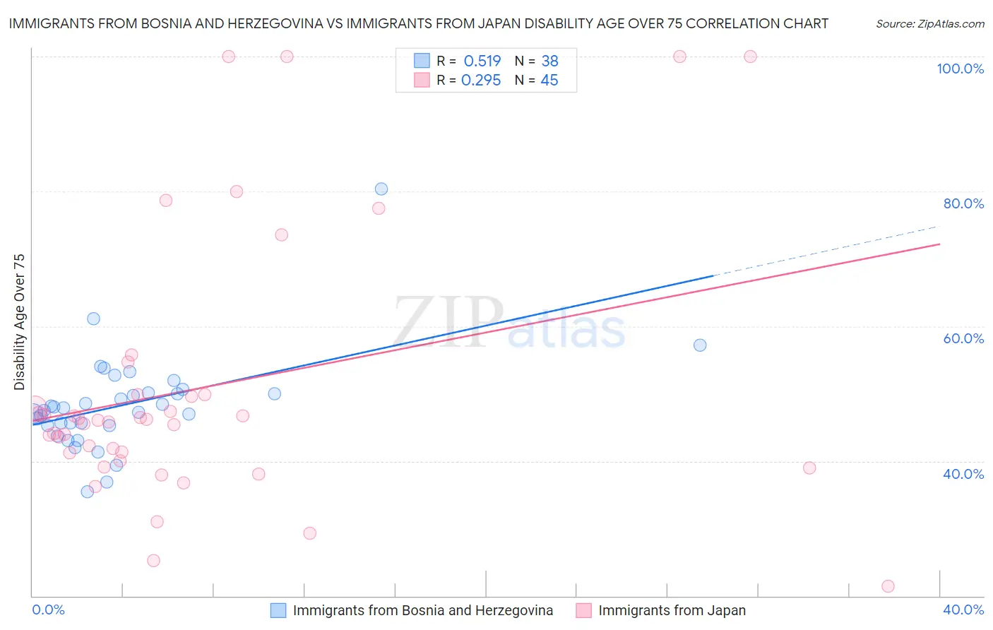 Immigrants from Bosnia and Herzegovina vs Immigrants from Japan Disability Age Over 75