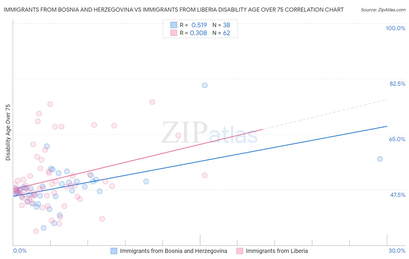 Immigrants from Bosnia and Herzegovina vs Immigrants from Liberia Disability Age Over 75