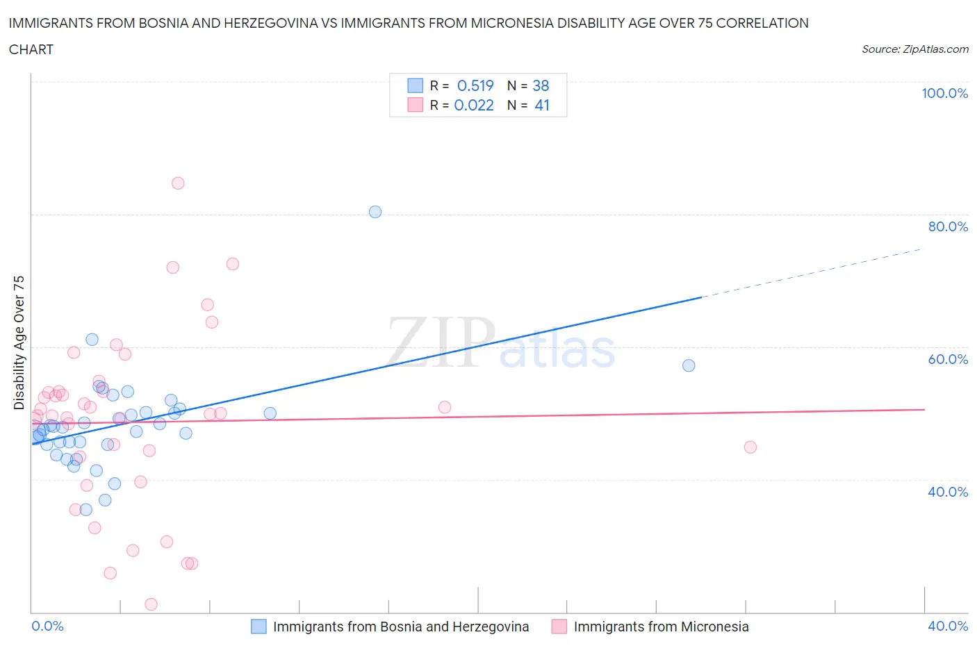 Immigrants from Bosnia and Herzegovina vs Immigrants from Micronesia Disability Age Over 75