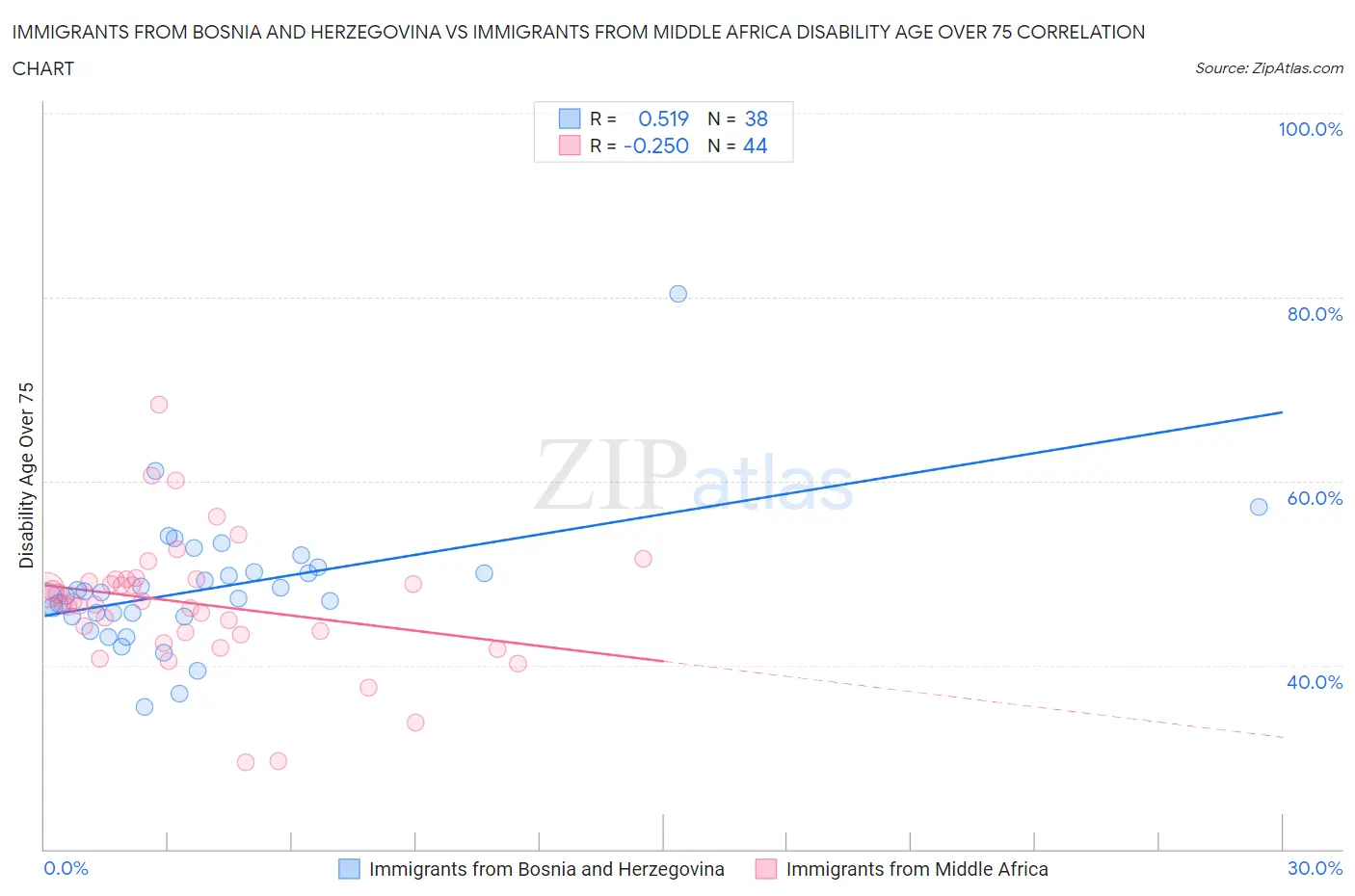 Immigrants from Bosnia and Herzegovina vs Immigrants from Middle Africa Disability Age Over 75