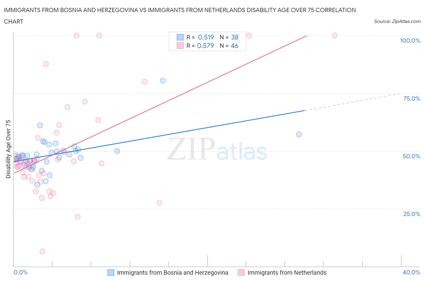 Immigrants from Bosnia and Herzegovina vs Immigrants from Netherlands Disability Age Over 75