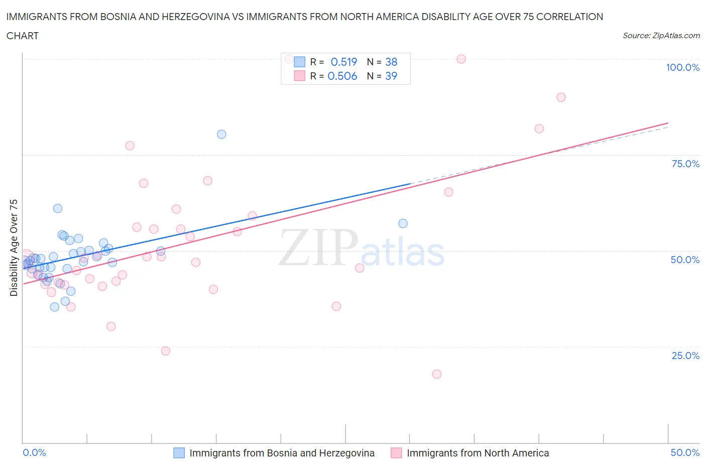 Immigrants from Bosnia and Herzegovina vs Immigrants from North America Disability Age Over 75