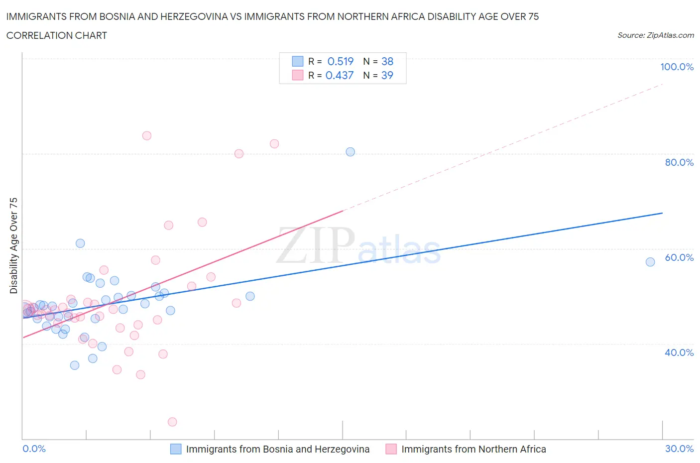 Immigrants from Bosnia and Herzegovina vs Immigrants from Northern Africa Disability Age Over 75