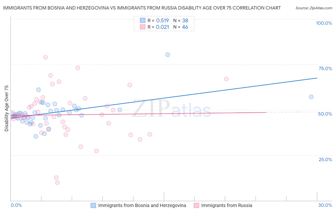 Immigrants from Bosnia and Herzegovina vs Immigrants from Russia Disability Age Over 75