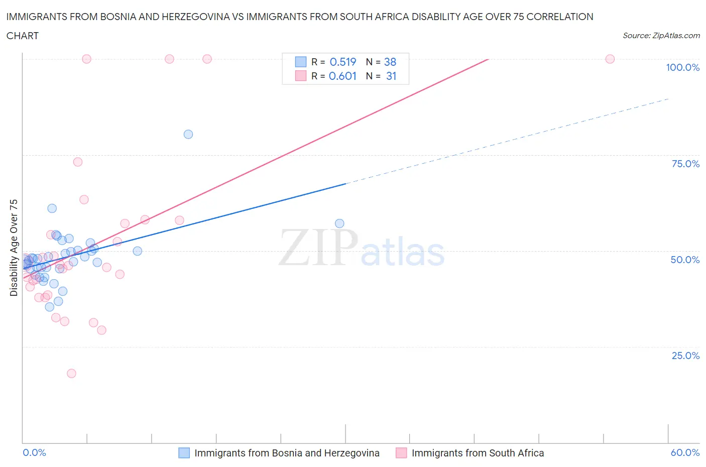 Immigrants from Bosnia and Herzegovina vs Immigrants from South Africa Disability Age Over 75