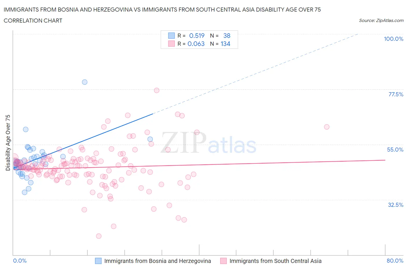 Immigrants from Bosnia and Herzegovina vs Immigrants from South Central Asia Disability Age Over 75