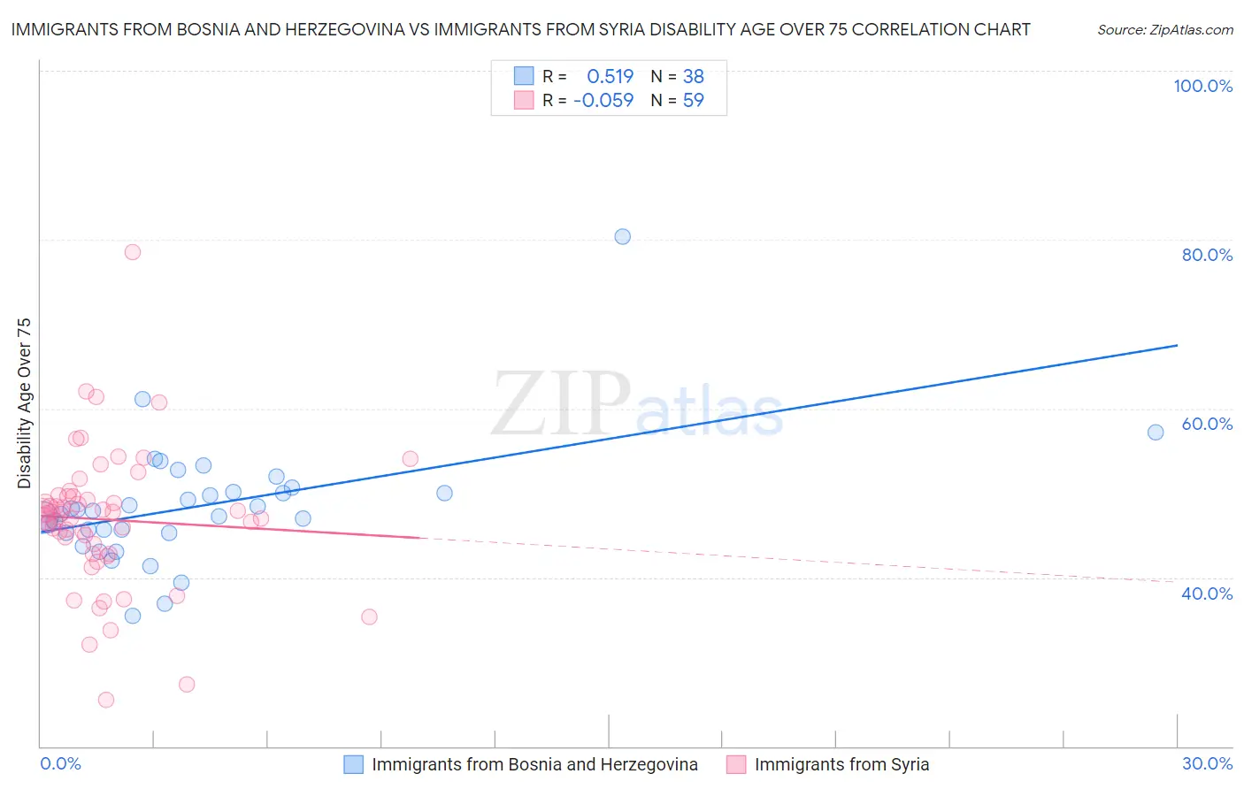 Immigrants from Bosnia and Herzegovina vs Immigrants from Syria Disability Age Over 75