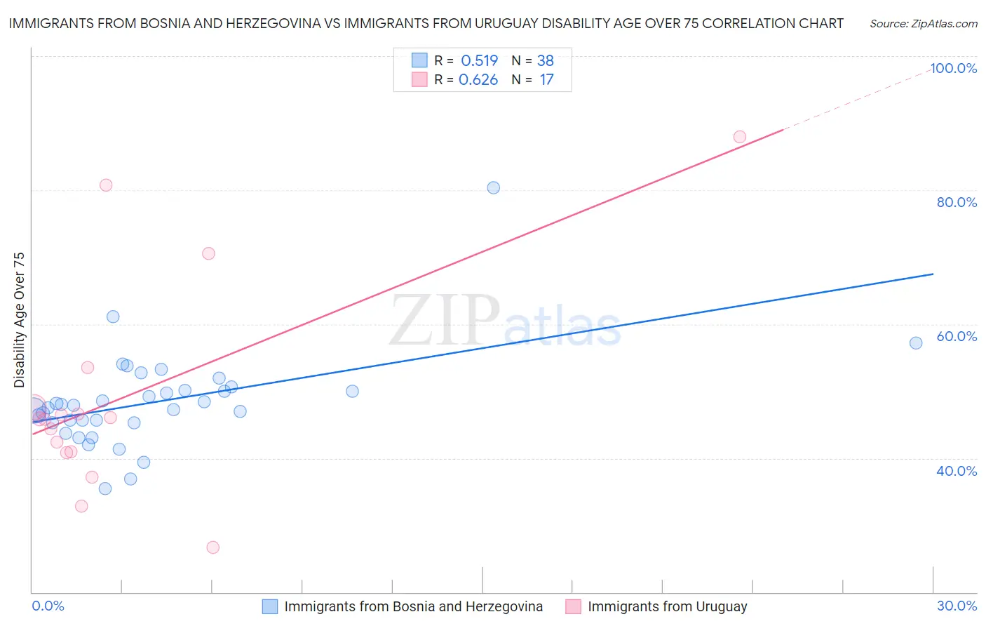 Immigrants from Bosnia and Herzegovina vs Immigrants from Uruguay Disability Age Over 75