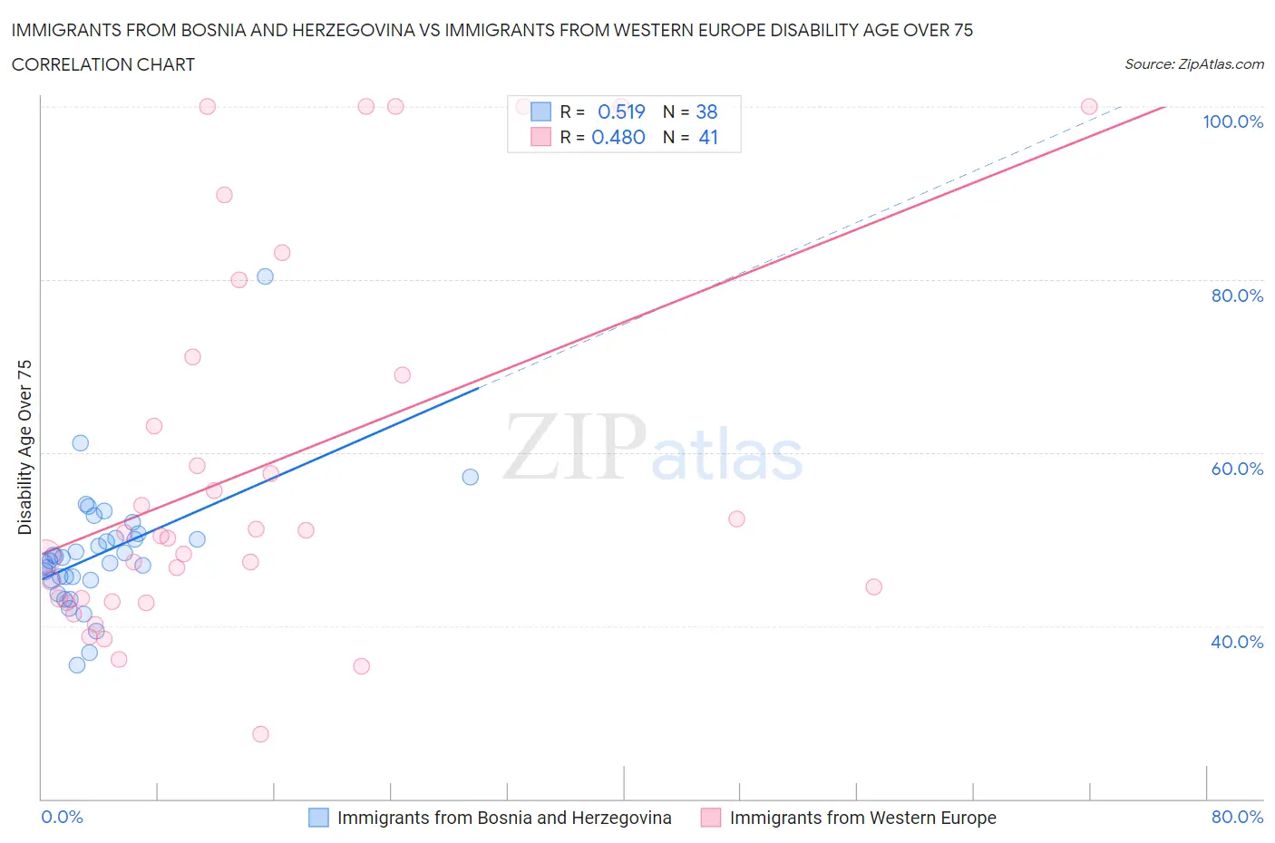 Immigrants from Bosnia and Herzegovina vs Immigrants from Western Europe Disability Age Over 75