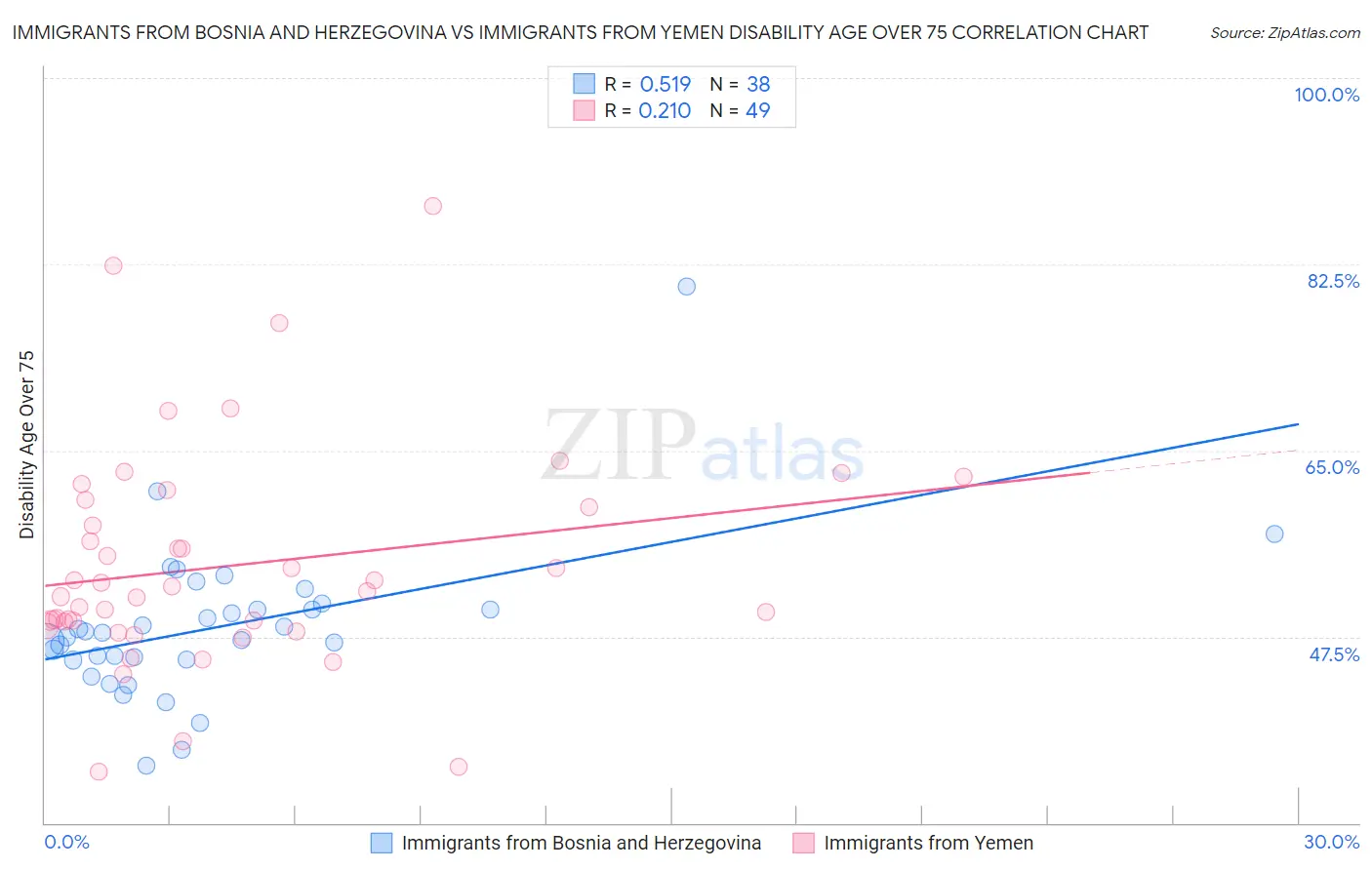 Immigrants from Bosnia and Herzegovina vs Immigrants from Yemen Disability Age Over 75
