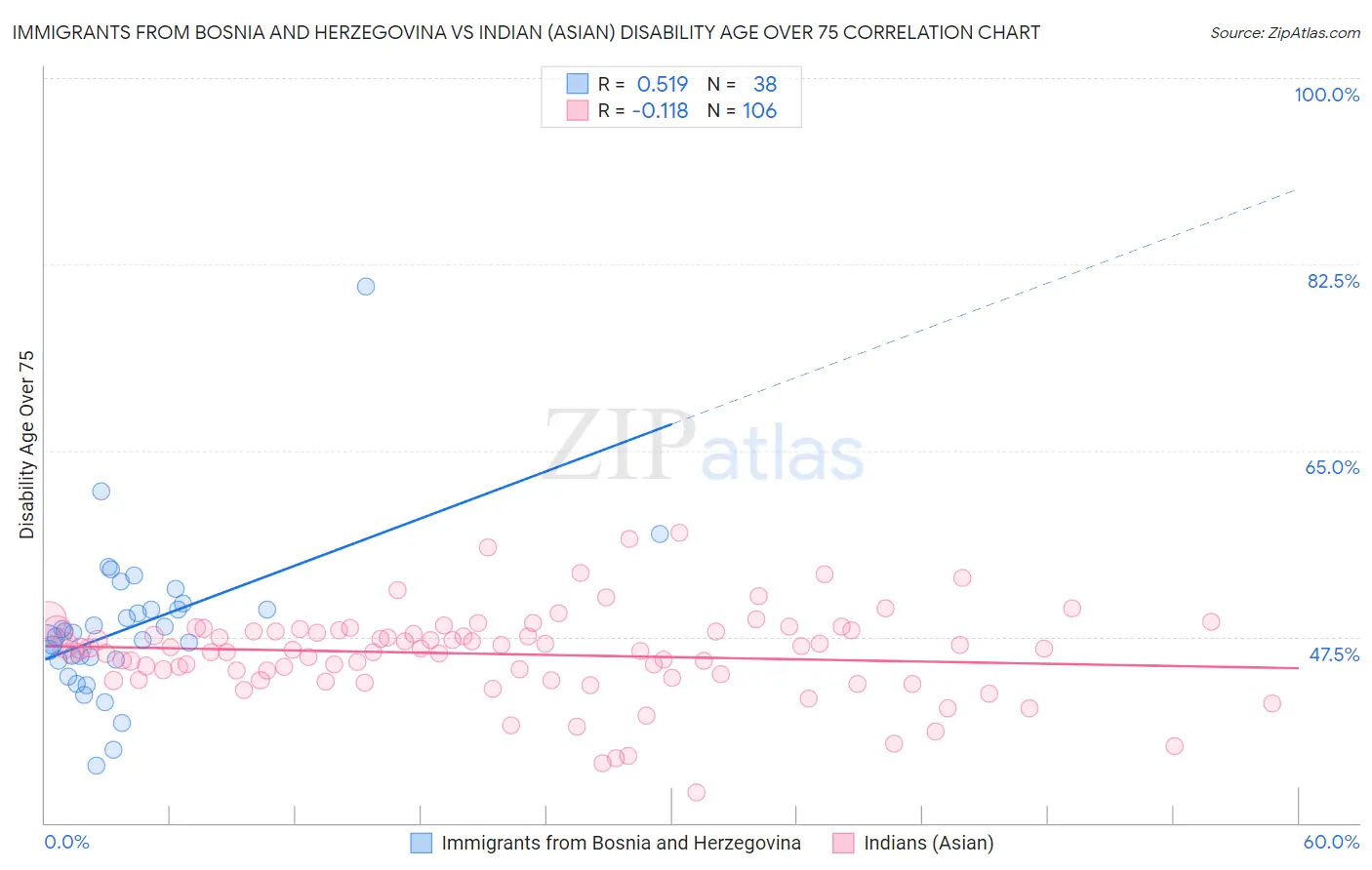 Immigrants from Bosnia and Herzegovina vs Indian (Asian) Disability Age Over 75