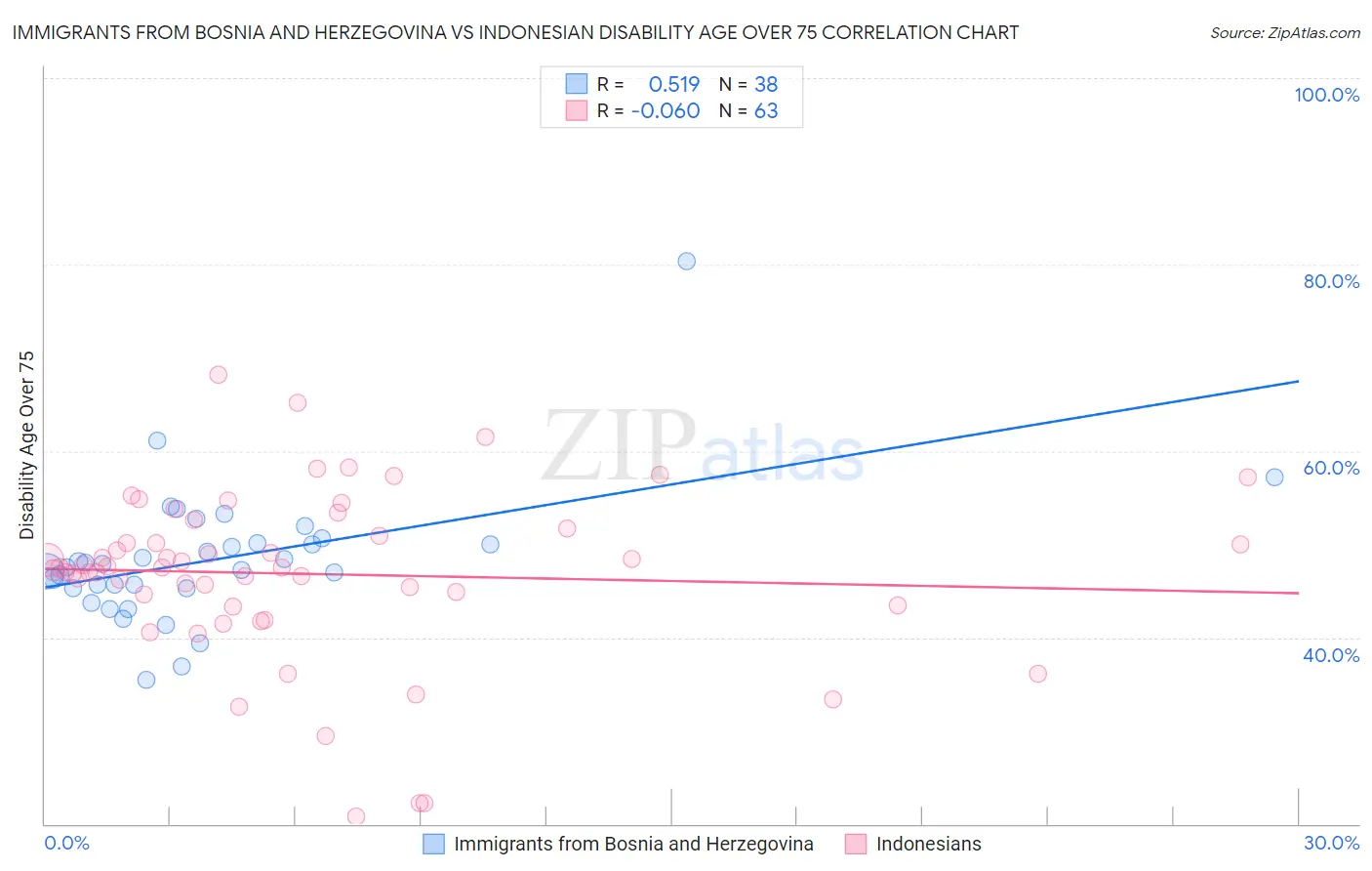 Immigrants from Bosnia and Herzegovina vs Indonesian Disability Age Over 75