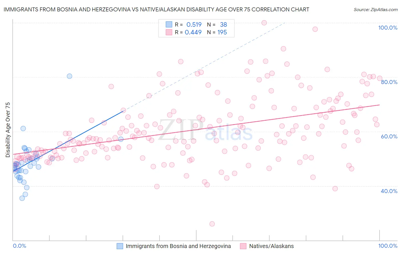 Immigrants from Bosnia and Herzegovina vs Native/Alaskan Disability Age Over 75