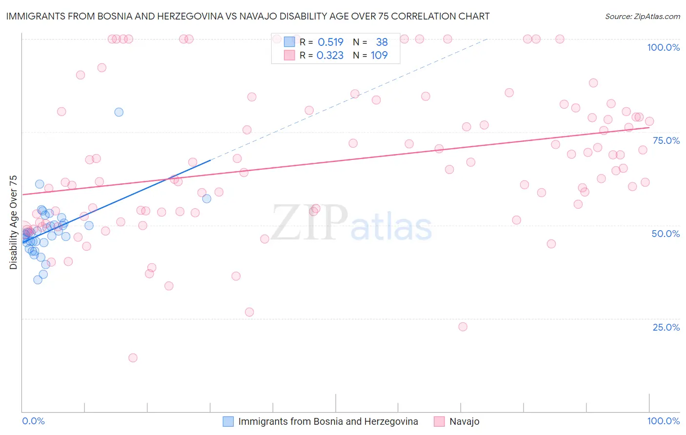 Immigrants from Bosnia and Herzegovina vs Navajo Disability Age Over 75