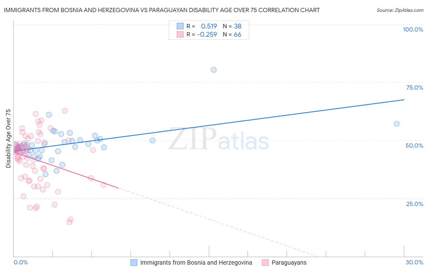 Immigrants from Bosnia and Herzegovina vs Paraguayan Disability Age Over 75