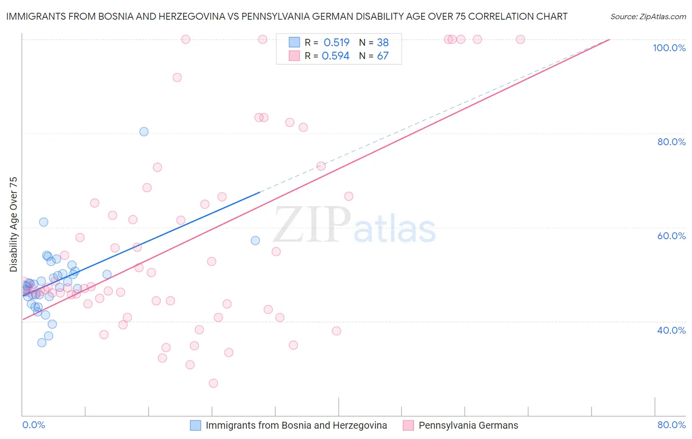 Immigrants from Bosnia and Herzegovina vs Pennsylvania German Disability Age Over 75