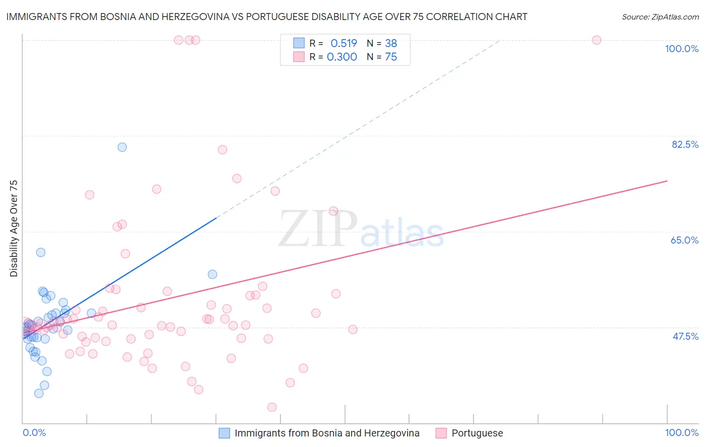 Immigrants from Bosnia and Herzegovina vs Portuguese Disability Age Over 75