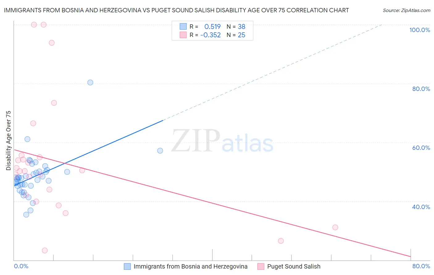 Immigrants from Bosnia and Herzegovina vs Puget Sound Salish Disability Age Over 75