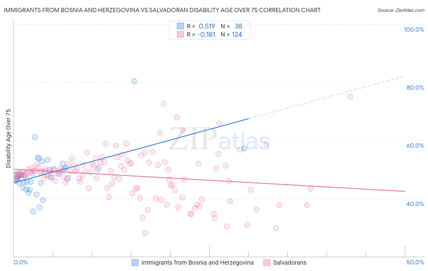 Immigrants from Bosnia and Herzegovina vs Salvadoran Disability Age Over 75