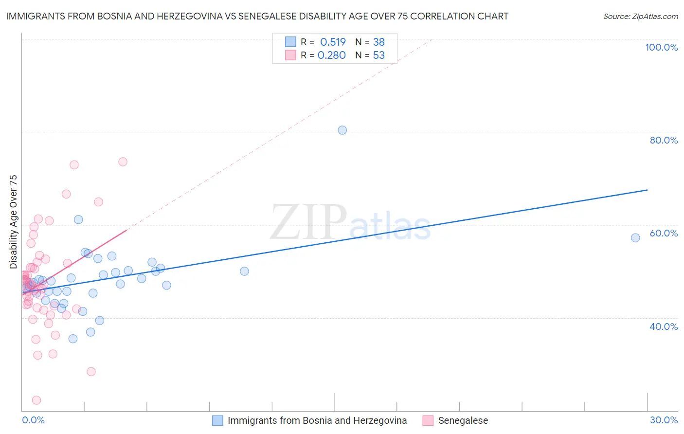 Immigrants from Bosnia and Herzegovina vs Senegalese Disability Age Over 75