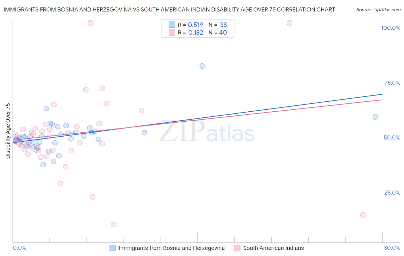 Immigrants from Bosnia and Herzegovina vs South American Indian Disability Age Over 75
