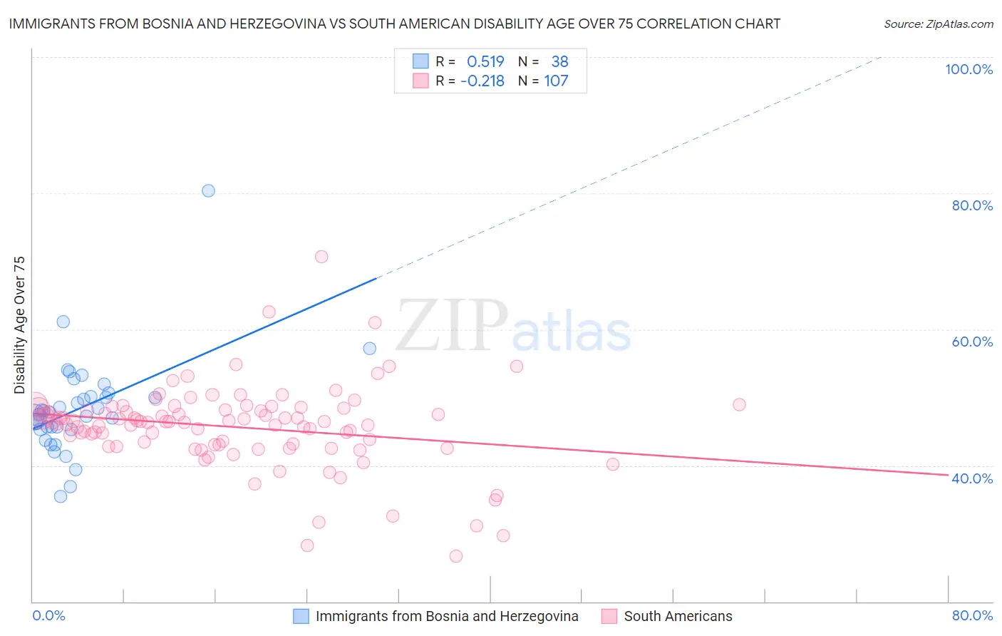 Immigrants from Bosnia and Herzegovina vs South American Disability Age Over 75