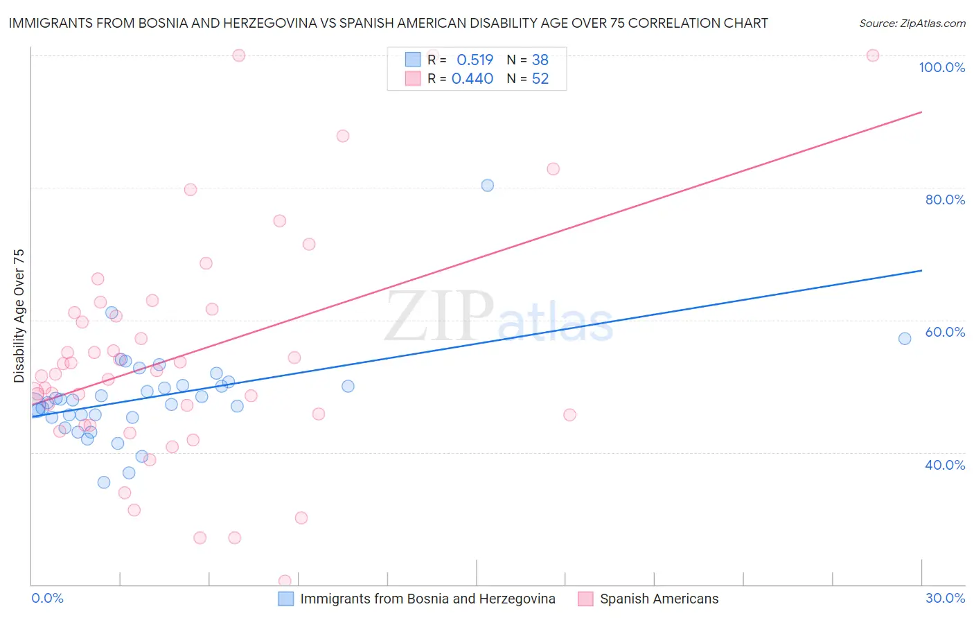 Immigrants from Bosnia and Herzegovina vs Spanish American Disability Age Over 75