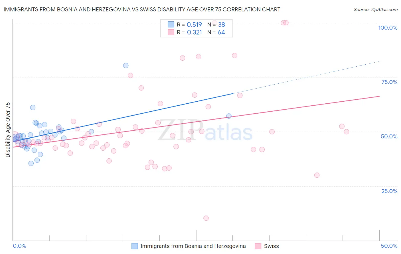 Immigrants from Bosnia and Herzegovina vs Swiss Disability Age Over 75