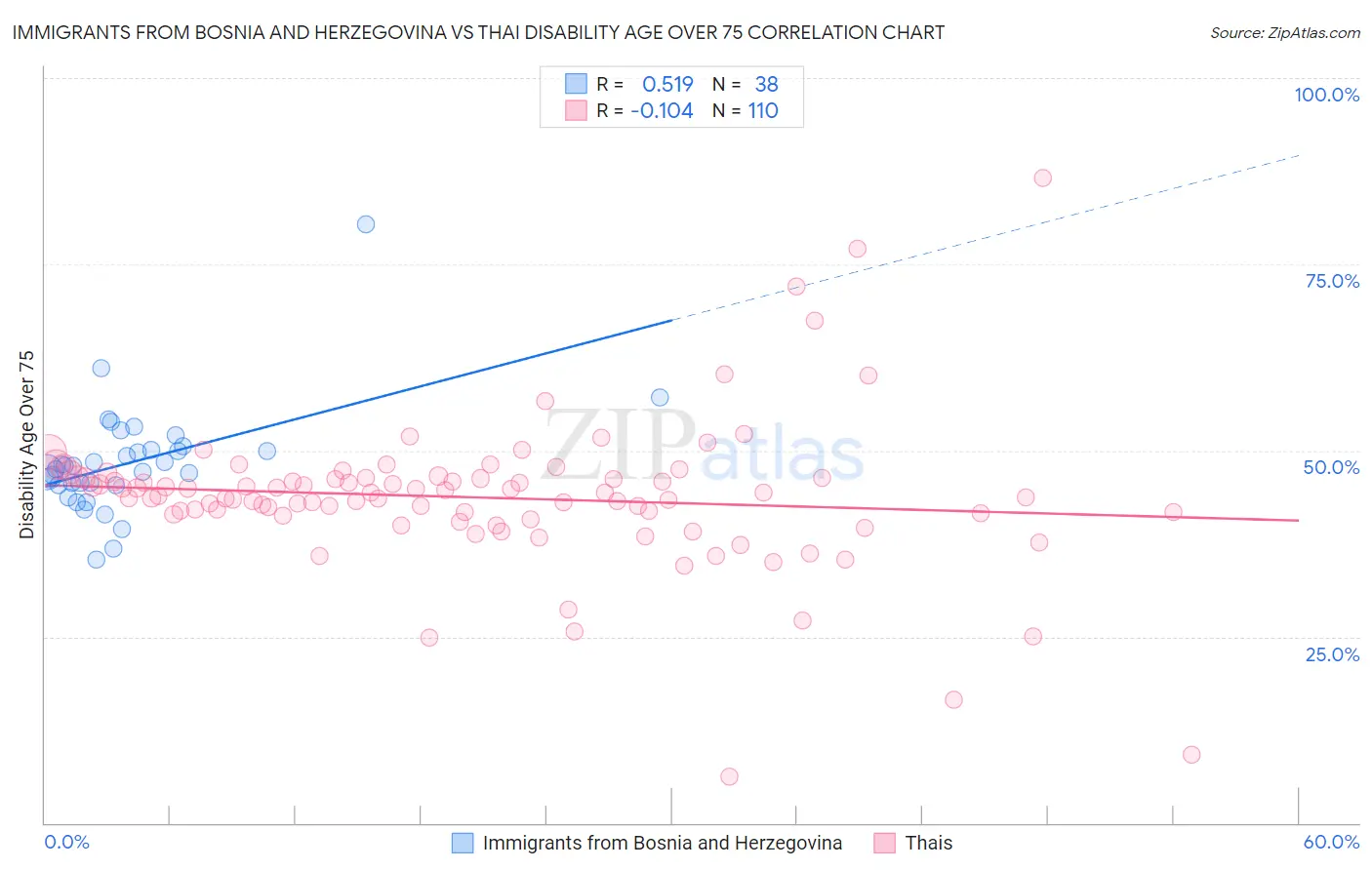 Immigrants from Bosnia and Herzegovina vs Thai Disability Age Over 75