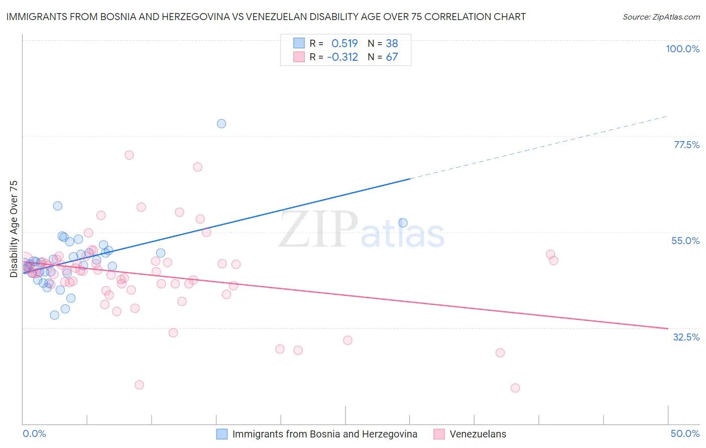Immigrants from Bosnia and Herzegovina vs Venezuelan Disability Age Over 75