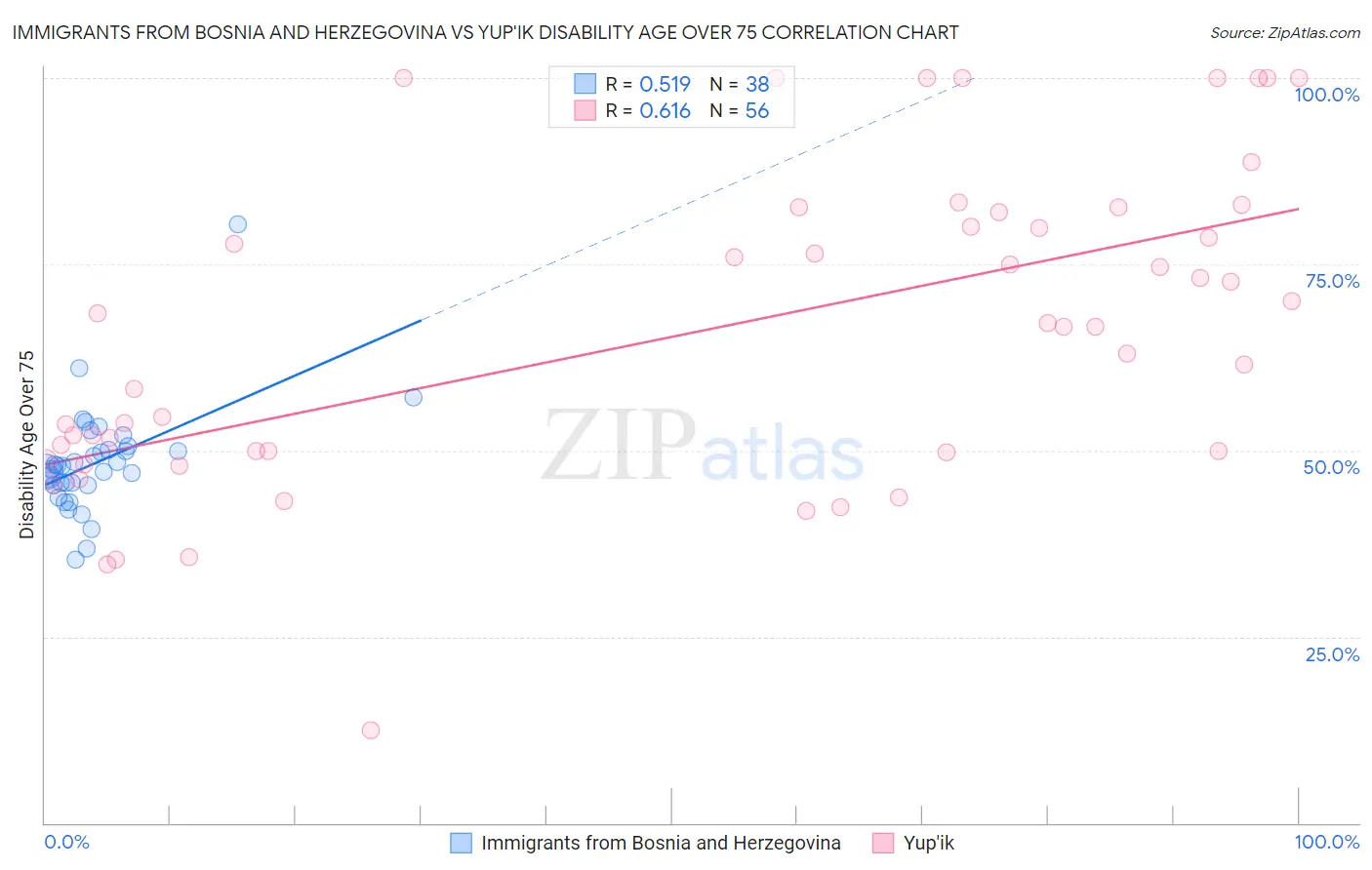 Immigrants from Bosnia and Herzegovina vs Yup'ik Disability Age Over 75