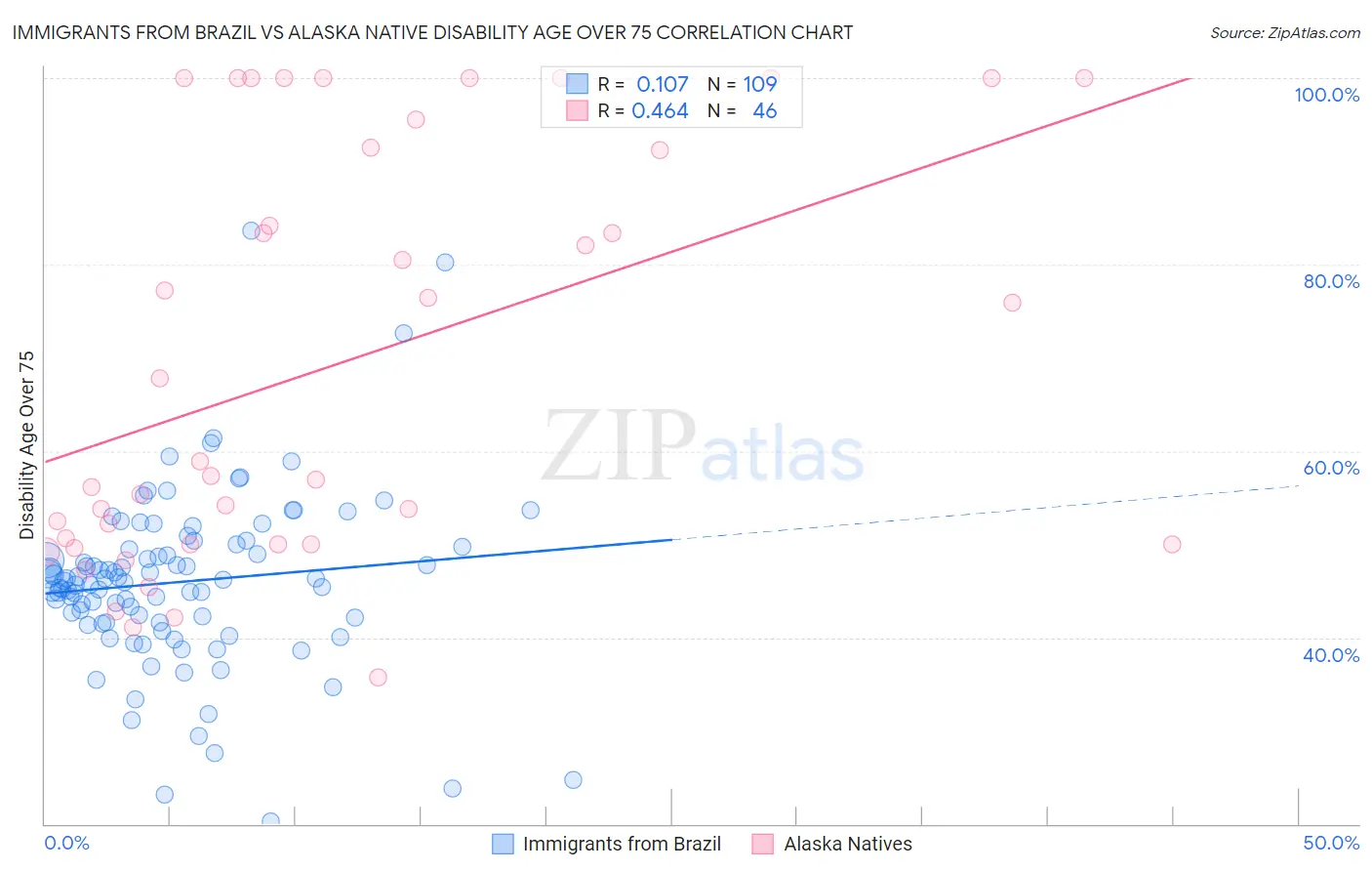 Immigrants from Brazil vs Alaska Native Disability Age Over 75