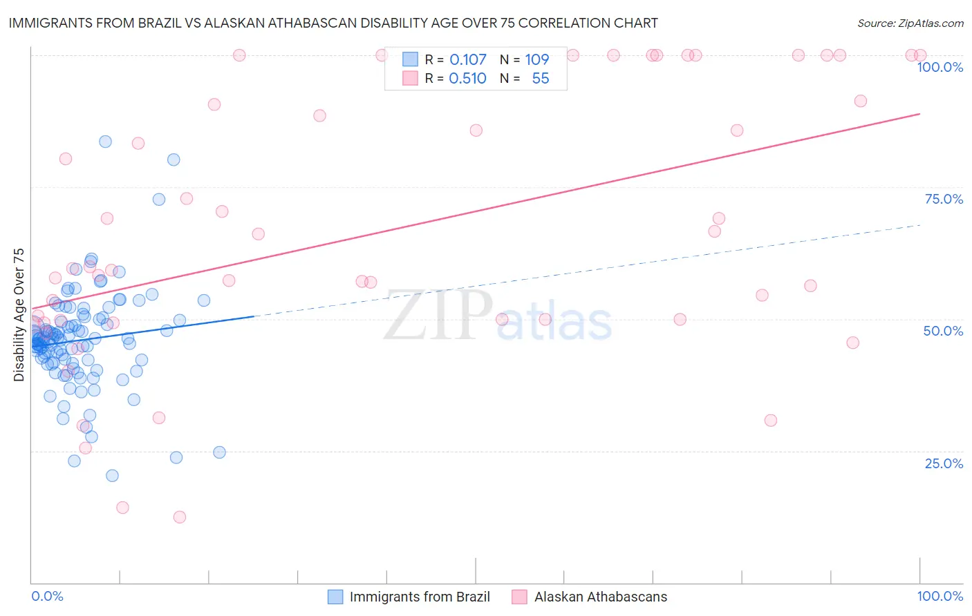 Immigrants from Brazil vs Alaskan Athabascan Disability Age Over 75