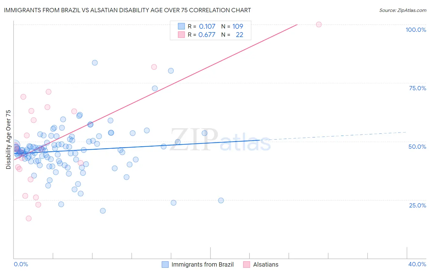 Immigrants from Brazil vs Alsatian Disability Age Over 75