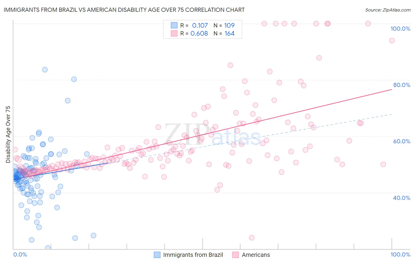 Immigrants from Brazil vs American Disability Age Over 75