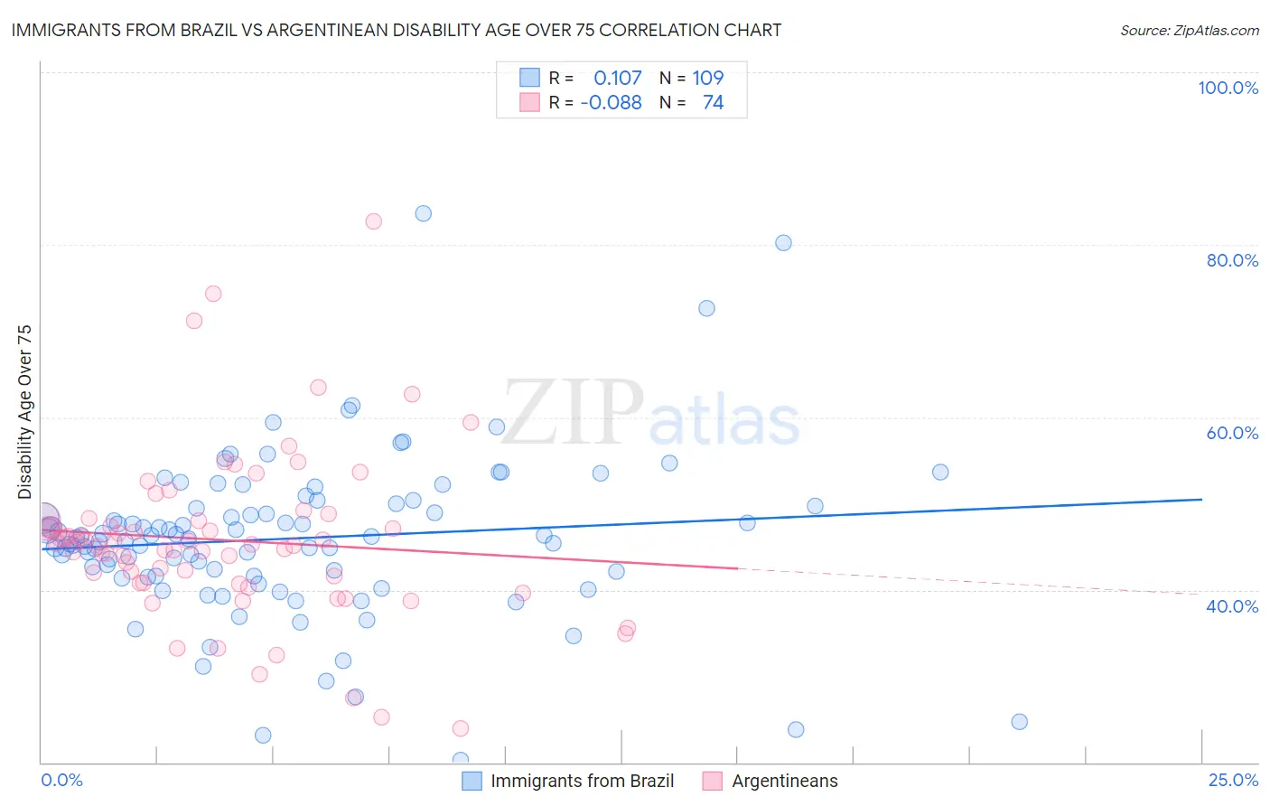 Immigrants from Brazil vs Argentinean Disability Age Over 75