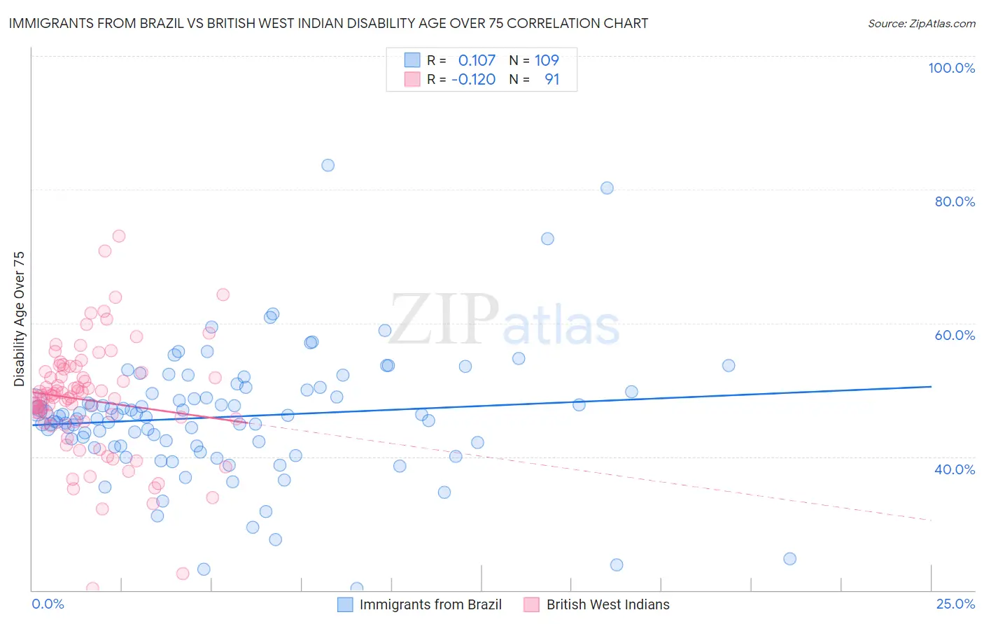 Immigrants from Brazil vs British West Indian Disability Age Over 75