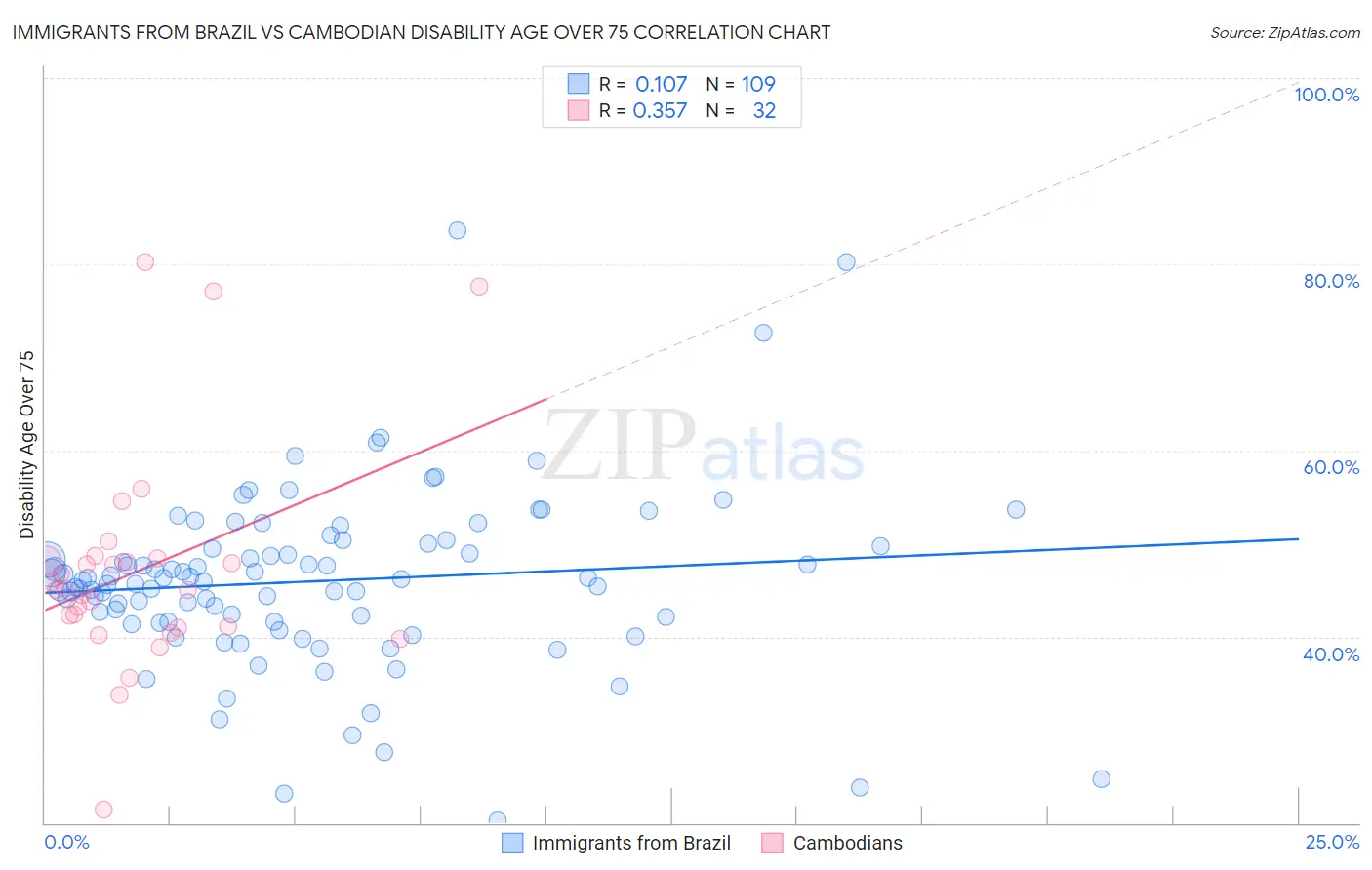 Immigrants from Brazil vs Cambodian Disability Age Over 75