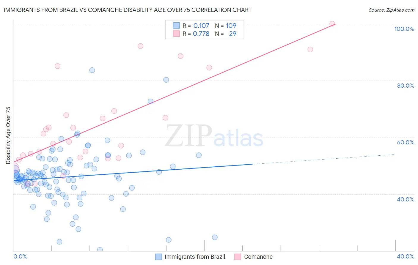 Immigrants from Brazil vs Comanche Disability Age Over 75